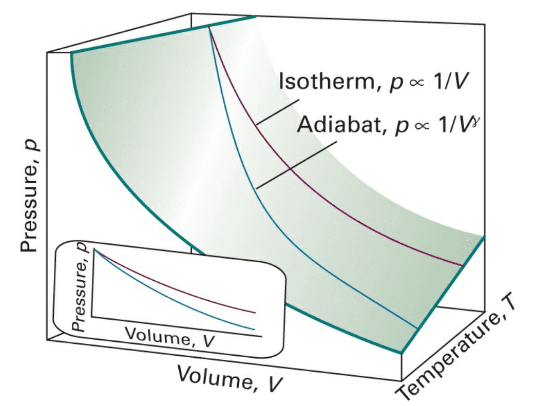 2.5 an adiabat depicts the variation of pressure with volume when a gas expands adiabatically