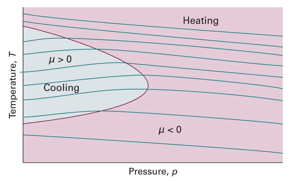 2.10 the sign of the Joule–Thomson coefficient