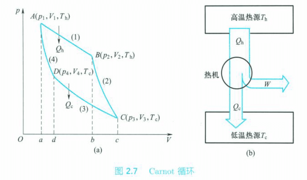 2.6 Carnot循环