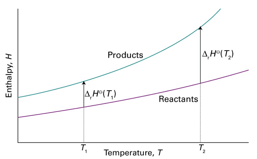 2.12 the change in reaction enthalpy reflects the difference in the changes of the enthalpies of the products and reactants