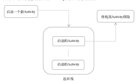 返回栈管理Activity入栈出栈操作