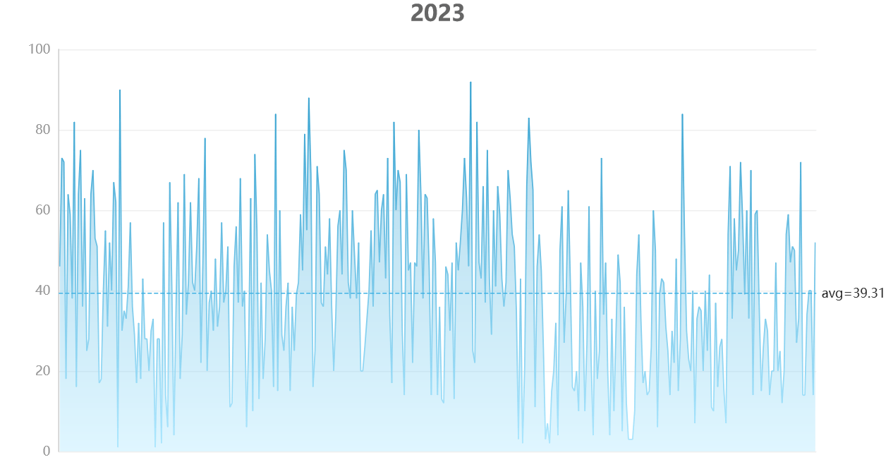 2023年的记录