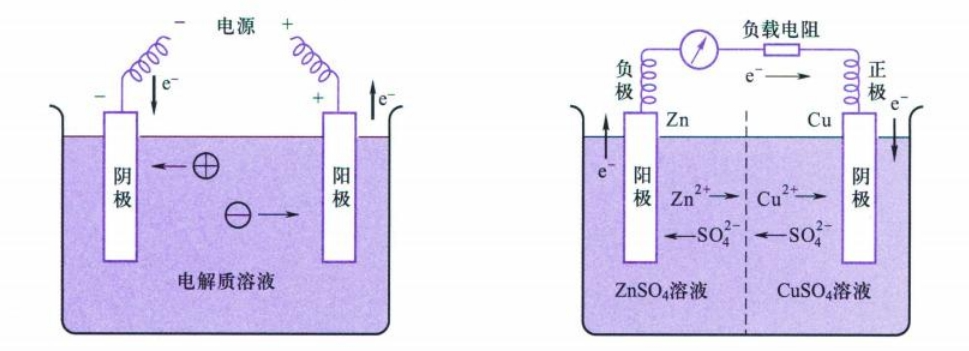 8.1 电解池与Daniell电池