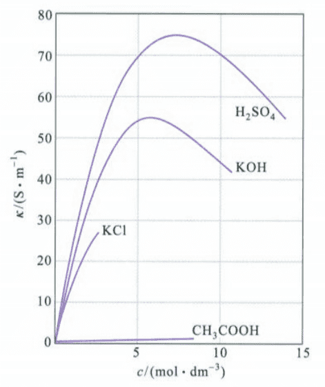 8.3 一些电解质的电导率随浓度的变化