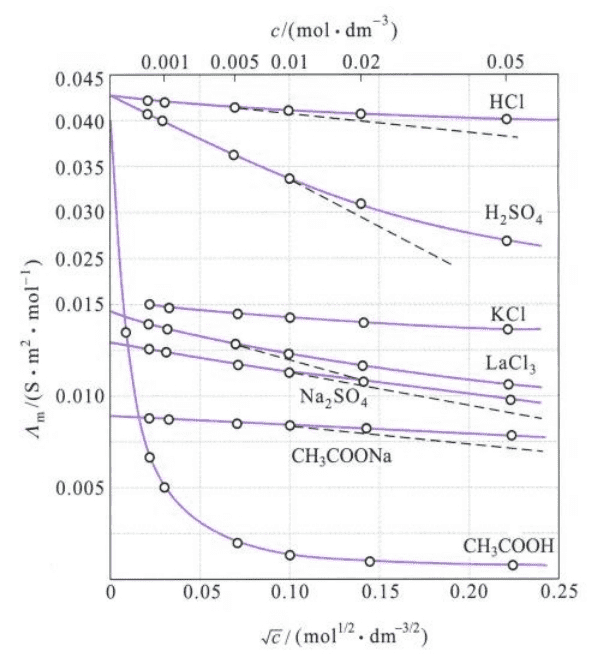 8.4 一些电解质在水溶液中的摩尔电导率随浓度的变化