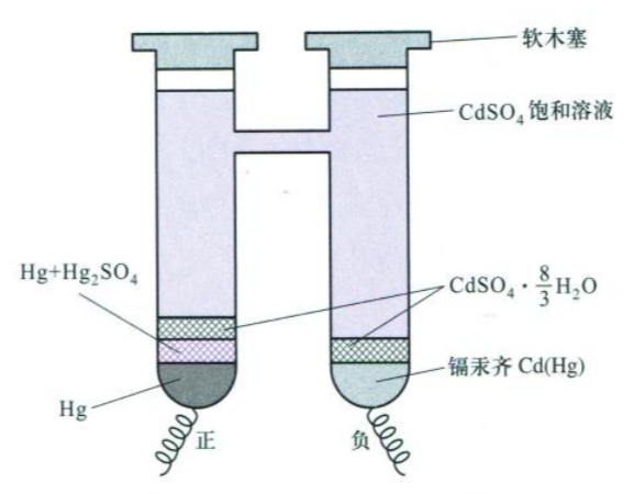 9.2 Weston标准电池