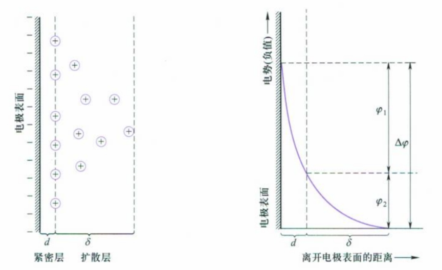 9.5 双电层结构和电势