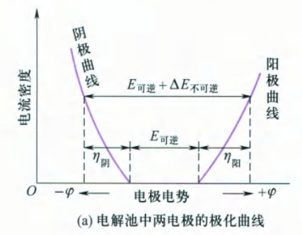 10.2 电解池中两电极的极化曲线