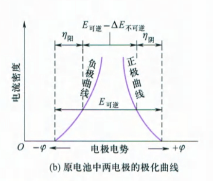 10.3 原电池中两电极的极化曲线