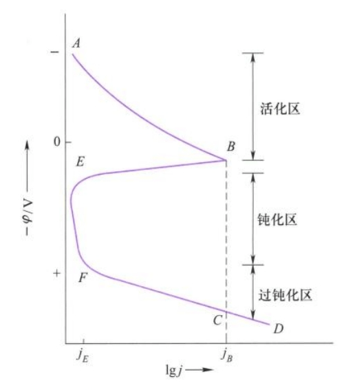 10.4 铁在硫酸中的阳极极化曲线